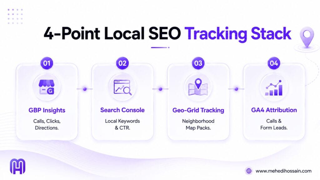 An infographic outlining a 4-Point Local SEO Tracking Stack featuring four main steps: GBP Insights, Search Console, Geo-Grid Tracking, and GA4 Attribution.