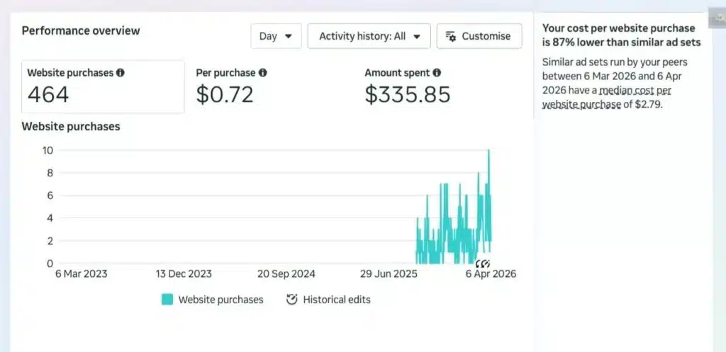 Meta Ads campaign metrics displaying a highly profitable cost per purchase for an e-commerce brand