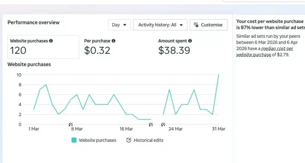 Meta Ads campaign metrics displaying an exceptionally low 32 cent cost per purchase