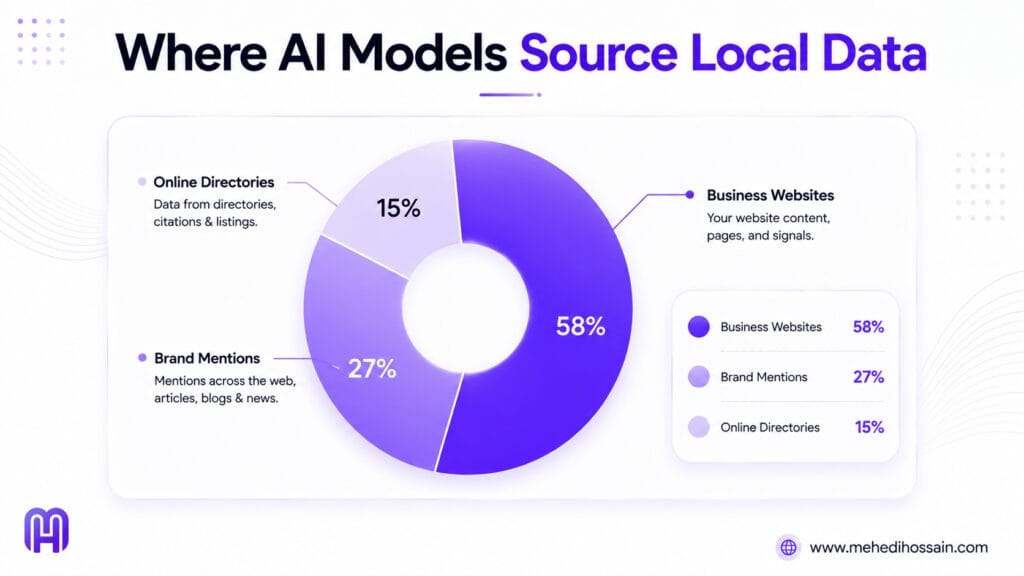 A chart illustrating where AI models source local data, breaking it down into Business Websites (58%), Brand Mentions (27%), and Online Directories (15%).
