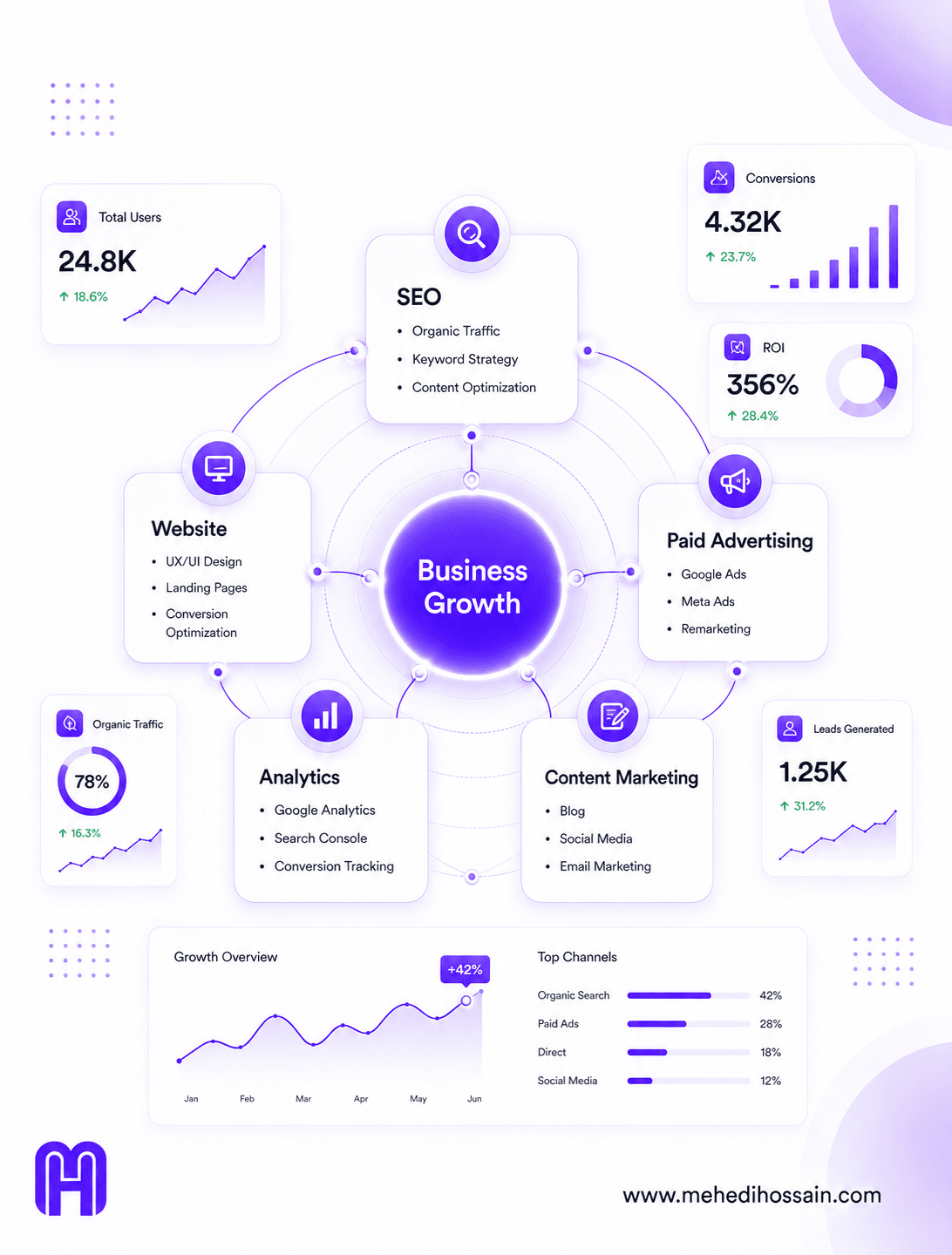 A premium infographic illustrating an integrated digital marketing strategy. At the center is "Business Growth," connected to SEO, web design, paid advertising, analytics, and content marketing. Each section includes related elements such as keyword strategy, conversion optimization, Google Ads, Meta Ads, Google Analytics, Search Console, social media, and email marketing. The design features a clean white background, soft purple gradients, modern SaaS-style dashboard elements, the MH logo in the bottom-left corner, and www.mehedihossain.com in the bottom-right corner.