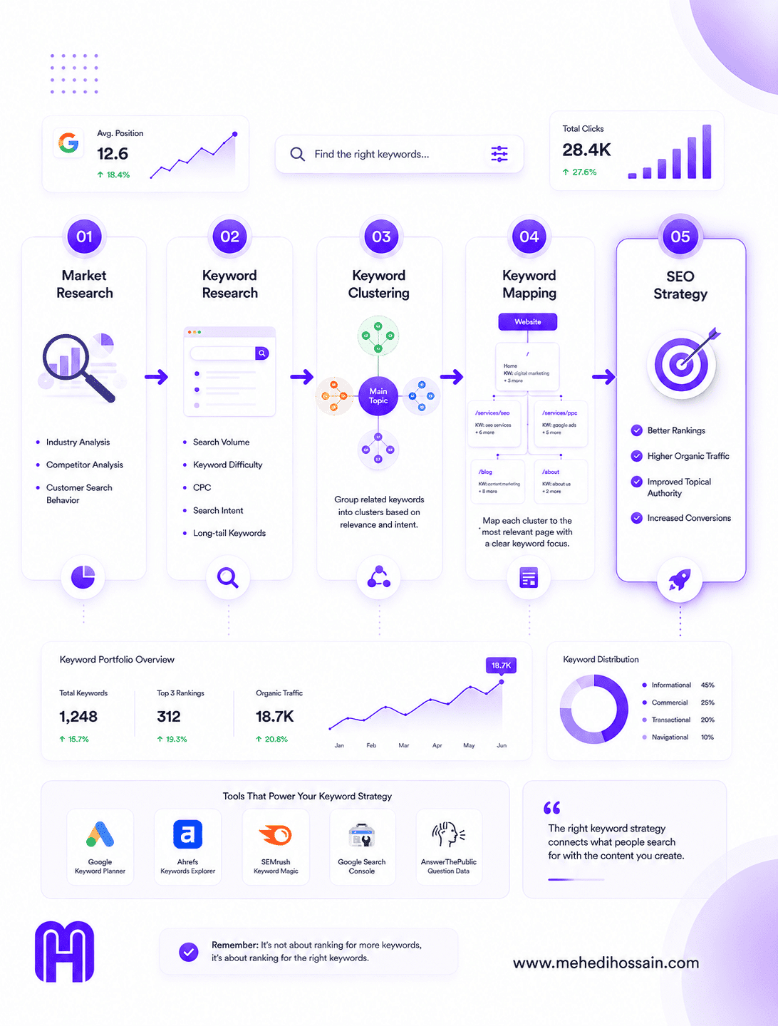 A premium infographic showing the SEO market research and keyword mapping process. The visual includes keyword research dashboards, search volume analysis, competitor research, search intent categories, keyword clusters, and a website structure connected by flow lines. Modern SaaS UI elements, analytics charts, and SEO icons appear on a clean white background with soft purple gradients. The MH logo is positioned in the bottom-left corner and www.mehedihossain.com in the bottom-right corner.