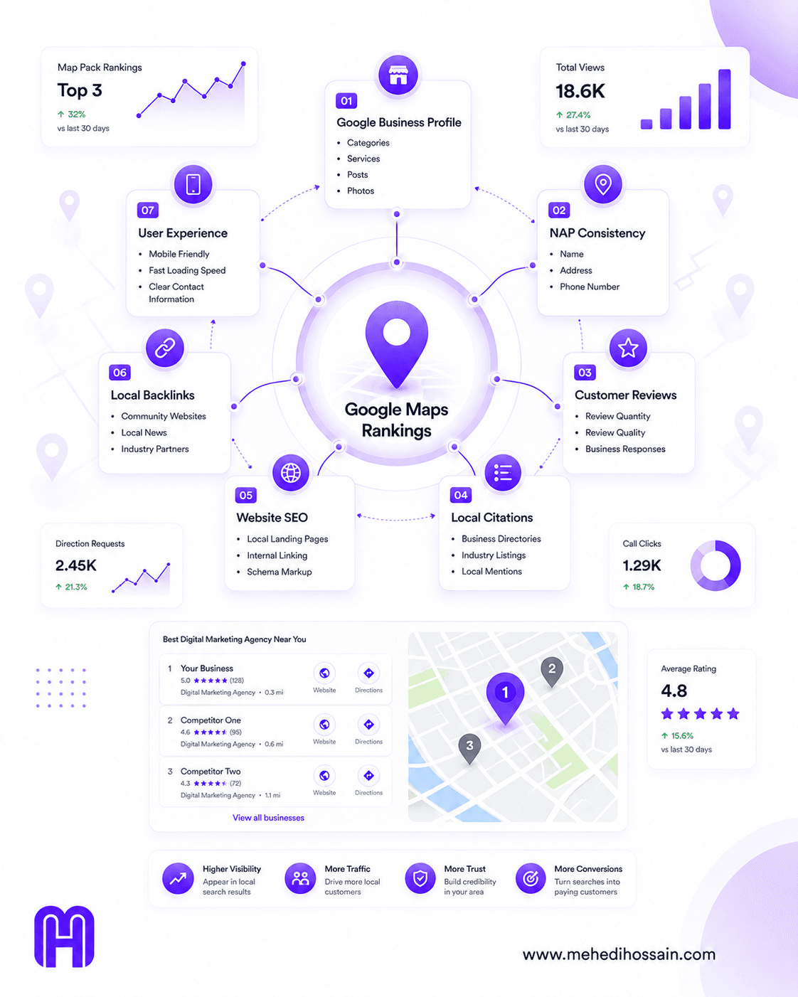 A premium infographic illustrating how local SEO ranking signals work together to improve Google Maps visibility. The design features Google Business Profile optimization, consistent business information (NAP), local citations, customer reviews, local keywords, website optimization, and backlinks, all connected to a central Google Maps ranking system. Modern SaaS dashboard elements, maps, analytics charts, and location icons appear on a clean white background with soft purple gradients. The MH logo is in the bottom-left corner and www.mehedihossain.com in the bottom-right corner.