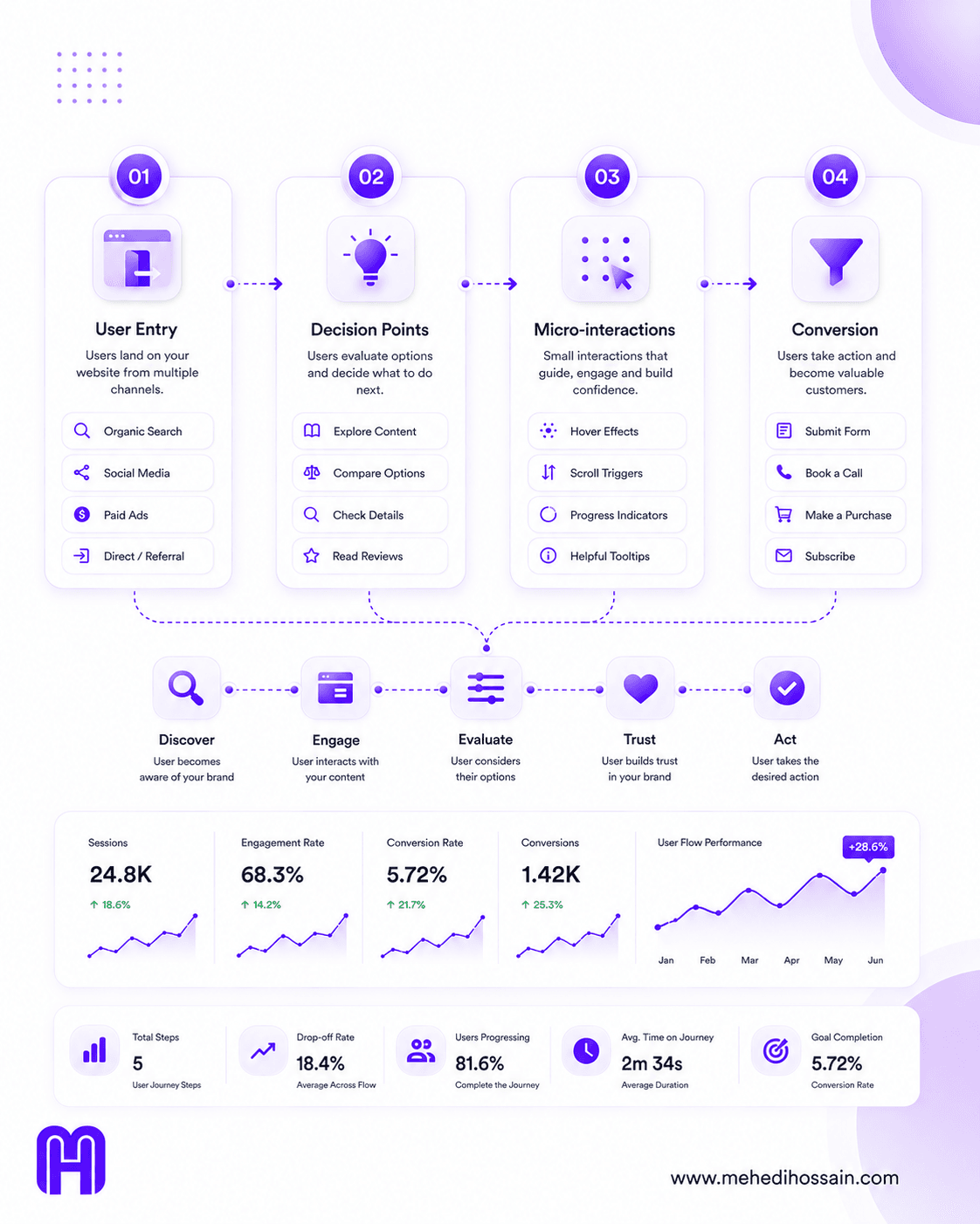 A clean, SaaS-style infographic on a matte white background. The dark charcoal headline reads "Mastering the User Flow," with the subheadline "Turn micro-interactions into macro-conversions." The central visual is a minimalist flowchart mapping a digital user journey. The steps are represented by floating, rounded UI cards featuring glassmorphism effects and soft purple gradients. Inside the cards are simple icons representing data charts, lightbulbs, and conversion funnels, all connected by elegant dashed lines. The MH logo is in the bottom left corner, and the website www.mehedihossain.com is in the bottom right.