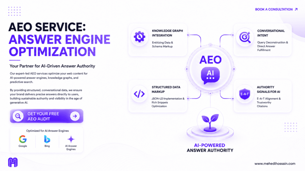 A premium, SaaS-style infographic on a matte white background with dark charcoal typography and soft purple gradients. The headline reads "AEO SERVICE: ANSWER ENGINE OPTIMIZATION," with the subheadline "Your Partner for AI-Driven Answer Authority." The left side features a text block explaining expert-led AEO services for generative AI, a glassmorphic "GET YOUR FREE AEO AUDIT" button, and logos for Google, Bing, and AI Answer Engines. The right side displays a detailed AEO ecosystem diagram built with rounded glassmorphic cards. A central "AEO" hub connects to four surrounding cards: Knowledge Graph Integration, Conversational Intent, Structured Data Markup, and Authority Signals for AI. Below the diagram is a sprout icon labeled "AI-Powered Answer Authority." The MH logo is in the bottom left, and the website www.mehedihossain.com is in the bottom right.