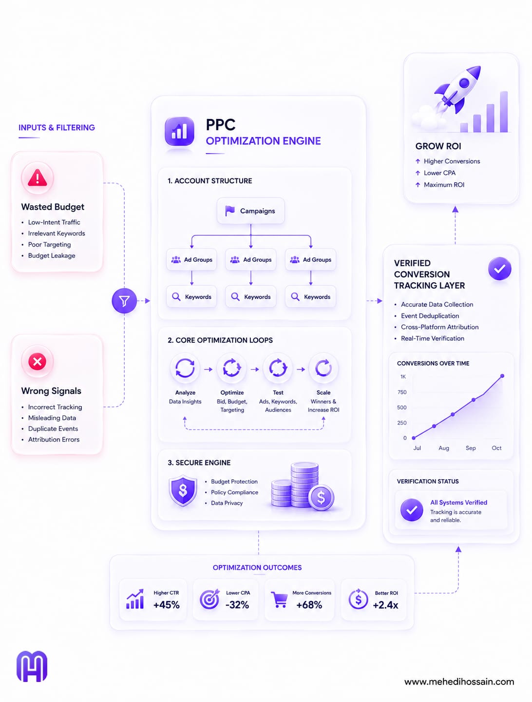 A premium, SaaS-style infographic on a matte white background with dark charcoal typography and soft purple gradients. The headline reads "PPC Optimization Engine," with the subheadline "Transforming raw data into maximized ROI." The layout maps a digital PPC workflow using floating, rounded UI cards. On the left, small glassmorphic cards labeled "Wasted Budget" and "Wrong Signals" filter into a large central hub. This core hub displays an "Account Structure" flowchart, sleek sync icons for "Core Optimization Loops," and a "Secure Engine" badge with shield and budget graphics. On the right, a dashboard card labeled "Verified Conversion Tracking Layer" shows a line chart and a verification checkmark, with flow lines leading up to a final "Grow ROI" card featuring a minimalist rocket icon and an upward-trending chart. The MH logo is in the bottom left corner, and the website www.mehedihossain.com is in the bottom right.