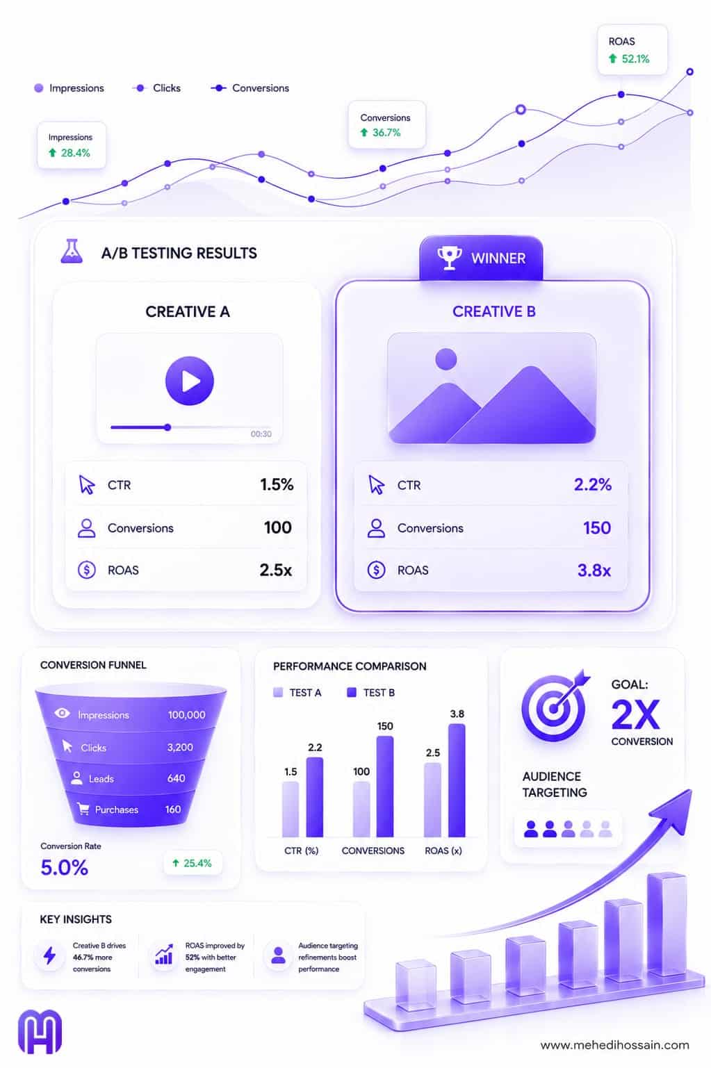 A premium, SaaS-style infographic on a matte white background with dark charcoal typography and soft purple gradients. The headline reads "Data-Driven Decisions," with the subheadline "A/B testing your way to maximized ROI." The central visual is a sleek, glassmorphic dashboard titled "A/B TESTING RESULTS" comparing two UI cards: "CREATIVE A" and a winning "CREATIVE B," which shows a higher CTR, more conversions, and a higher ROAS, highlighted with a trophy icon. Surrounding the dashboard are floating glassmorphic components, including minimalist line charts, a layered conversion funnel (Impressions, Clicks, Leads, Purchases), a bar chart comparing Test A and Test B, a target icon for audience targeting, and a large upward-trending 3D bar chart ending in a growth arrow. The MH logo is in the bottom left corner, and the website www.mehedihossain.com is in the bottom right.