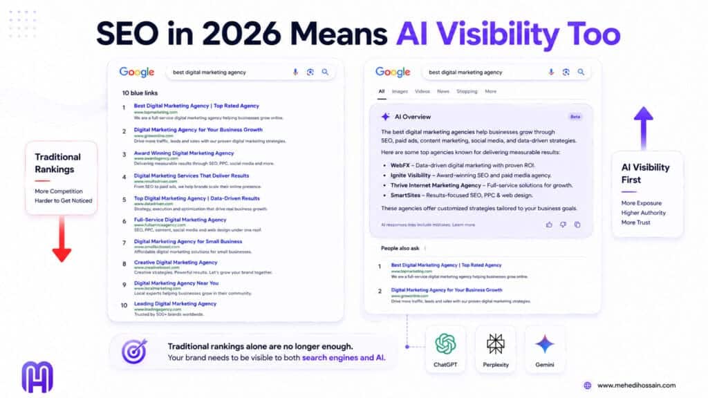 AI SEO services in 2026 showing how Google AI Overviews affect organic search traffic and why AI visibility is now essential