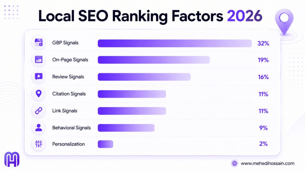 Local SEO ranking factors 2026 showing Whitespark data on how Google weights GBP signals reviews citations and links for local pack rankings