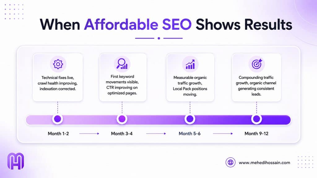Timeline showing when affordable SEO services produce results from month 1 through month 12 in 2026