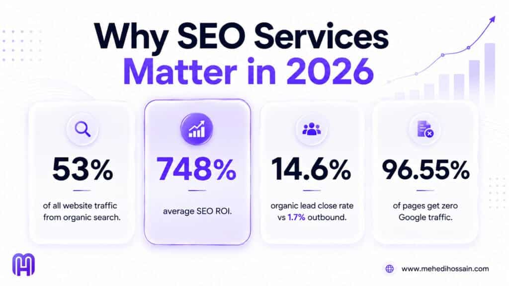 SEO statistics 2026 showing organic search traffic share conversion rates and ROI data for businesses investing in SEO services