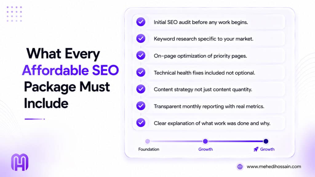Checklist showing what affordable SEO services must include at minimum in 2026 covering audit keyword research on-page content and reporting
